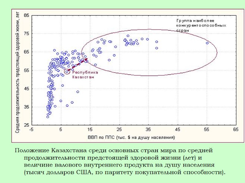 Положение Казахстана среди основных стран мира по средней продолжительности предстоящей здоровой жизни (лет) и